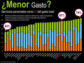 ¿Menor Gasto?
 Servicios personales como % del gasto total                                                    74%
 80%       Nómina estimada (incluyendo a todas las instituciones y órganos de gobierno)   67%
           Nómina estimada (incluyendo nómina no reportada para maestros)
 70%       Nómina reportada en el Capítulo 1000

 60%

        43%
 50%


 40%


 30%


 20%


 10%


  0%




Fuente: IMCO con datos de INEGI.
 