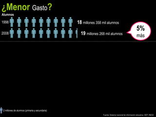¿Menor Gasto?
Alumnos

1998                                            18 millones 358 mil alumnos
                                                                                                        5%
2008                                              19 millones 268 mil alumnos                           más




2 millones de alumnos (primaria y secundaria)
                                                                Fuente: Sistema nacional de información educativa. SEP; INEGI
 