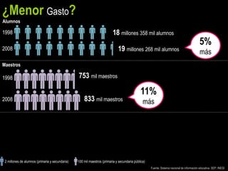 ¿Menor Gasto?
Alumnos

1998                                                                     18 millones 358 mil alumnos
                                                                                                                                            5%
2008                                                                         19 millones 268 mil alumnos                                    más
Maestros

1998                                             753 mil maestros

                                                                                             11%
2008                                                 833 mil maestros                          más




 2 millones de alumnos (primaria y secundaria)   100 mil maestros (primaria y secundaria pública)
                                                                                                    Fuente: Sistema nacional de información educativa. SEP; INEGI
 