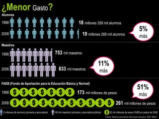 ¿Menor Gasto?
Alumnos

1998                                                                     18 millones 358 mil alumnos
                                                                                                                                            5%
2008                                                                         19 millones 268 mil alumnos                                    más
Maestros

1998                                             753 mil maestros

                                                                                             11%
2008                                                 833 mil maestros                          más

FAEB (Fondo de Aportación para la Educación Básica y Normal)
                                                                                                                                         51%
1998                                                                    173 mil millones de pesos                                          más
2008                                                                                                            261 mil millones de pesos
 2 millones de alumnos (primaria y secundaria)   100 mil maestros (primaria y secundaria pública)        25 mil millones de pesos FAEB en pesos de 2008
                                                                                                    Fuente: Sistema nacional de información educativa. SEP; INEGI
 