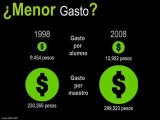 ¿Menor Gasto?
                       1998          Gasto
                                                 2008
                                       por
                                     alumno
                      9,454 pesos              12,952 pesos


                                     Gasto
                                      por
                                     maestro

                     230,265 pesos             299,523 pesos
Fuente: INEGI, SEP
 