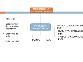 MEDIDAS DE LA
                     ECONOMÍA DEL PAÍS


• Valor total

• Crecimiento y
  decrecimiento        PRODUCTO          PRODUCTO NACIONAL BRU
  económico.         INTERNO BRUTO       (PNB)
                                         PRODUCTO INTERNO NE
• Economía del                           (PIN)
  país                                   PRODUCTO NACONAL NE
                     NOMINAL     REAL    (PNN)
• Valor monetario.
 