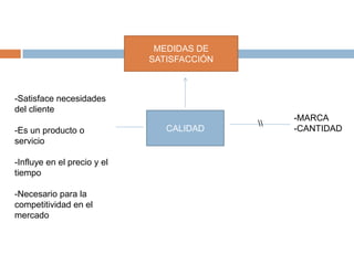 MEDIDAS DE
                             SATISFACCIÓN



-Satisface necesidades
del cliente
                                                 -MARCA
                                            
-Es un producto o               CALIDAD          -CANTIDAD
servicio

-Influye en el precio y el
tiempo

-Necesario para la
competitividad en el
mercado
 