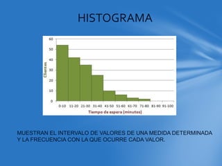 HISTOGRAMA
MUESTRAN EL INTERVALO DE VALORES DE UNA MEDIDA DETERMINADA
Y LA FRECUENCIA CON LA QUE OCURRE CADA VALOR.
 