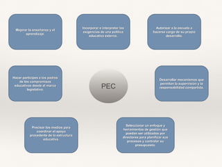 Hacer partícipes a los padres
de los compromisos
educativos desde el marco
legislativo.
PEC
Mejorar la enseñanza y el
aprendizaje.
Incorporar e interpretar las
exigencias de una política
educativa externa.
Autorizar a la escuela a
hacerse cargo de su propio
desarrollo.
Precisar los medios para
coordinar el apoyo
procedente de la estructura
educativa.
Desarrollar mecanismos que
permitan la supervisión y la
responsabilidad compartida.
Seleccionar un enfoque y
herramientas de gestión que
puedan ser utilizados por
directores para planificar sus
procesos y controlar su
presupuesto.
 