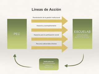 Líneas de Acción
PEC
ESCUELAS
Gestión estratégica
Pedagogías flexibles
Asociación escuela-hogar
Reorientación de la gestión institucional
Asesoría y acompañamiento
Espacios para la participación social
Recursos adicionales directos
Indicadores:
Aprovechamiento
Deserción
Reprobación
 