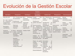 Evolución de la Gestión Escolar
Modelos
Normativo Prospectivo Estratégico
Estratégico
Situacional
Calidad total Reingeniería Comunicacional
Años 50 y 60
Se usan técnicas
de proyección y
programación a
mediano plazo.
Resultados
cuantitativos.
Ausencia de
participación de la
comunidad.
70´s. Construcción
de escenarios.
Planificación con
visión prospectiva.
Reformas
profundas y
masivas.
Micro planeación,
mapas escolares,
proyecciones de
recursos, estilo
cuantitativo.
Estudios
comparativos y
programas
regionales,
racionalista.
Predomina el
manejo financiero.
80´s. Estrategia
normativa e
instrumental.
Capacidad de
optimizar y
articular los
recursos de una
organización.
Análisis FODA.
Finales 80´s,
principios 90´s.
Planificación y
gestión educativa.
Reconocimiento
del antagonismo
de los intereses de
la sociedad y la
viabilidad política,
técnica,
económica, etc.
Análisis de los
problemas en el
momento preciso.
Objeto de gestión
dividido en
unidades
pequeñas con
objetivos y
recursos propios.
Descentralización.
90´s. Planificación,
control y mejora
continua.
Identificación de
usuarios y sus
necesidades,
diseño de normas
y estándares de
calidad, diseño de
procesos hacia la
calidad, mejora
continua,
reducción de
márgenes de
error, compromiso
de calidad.
Generaliza el
desarrollo de
sistemas de
medición y
evaluación de la
calidad. Análisis
de procesos y
políticas
educativas.
Reconocimiento
de contextos
cambiantes,
competencia
global.
Optimización de
procesos
existentes.
Reconceptualizaci
ón fundacional y
rediseño radical.
Manejo de
destrezas
comunicacionales.
Gestor como
coordinador de
acciones.
Gestión =
desarrollo de
compromisos de
acción.
Capacidad de
formular y obtener
promesas.
 