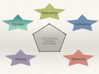 Equidad
Relevancia
Eficacia Eficiencia
Pertinencia
Calidad Educativa
Estándares
Internacionales
 