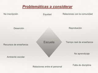 Escuela
Problemáticas a considerar
No inscripción
Deserción Reprobación
No aprendizaje
Equidad
Ambiente escolar
Falta de disciplina
Tiempo real de enseñanza
Recursos de enseñanza
Relaciones con la comunidad
Relaciones entre el personal
 