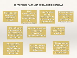 10 FACTORES PARA UNA EDUCACIÓN DE CALIDAD
1.El foco en la
pertinencia
personal y
social.
2.La
convicción, la
estima y la
autoestima de
los
involucrados.
3.La fortaleza
ética y
profesional de
los maestros y
profesores.
4.La capacidad
de conducción
de los
directores e
inspectores.
5.El trabajo en
equipo dentro
de la escuela y
de los sistemas
educativos.
6.Las alianzas entre
las escuelas
y los otros
agentes educativos
7. El currículo
en todos sus
niveles
8.La cantidad,
calidad y
disponibilidad
de materiales
educativos.
9.La pluralidad y
calidad de las
didácticas.
10.Los mínimos
materiales y los
incentivos
socioeconómicos
y culturales.
 