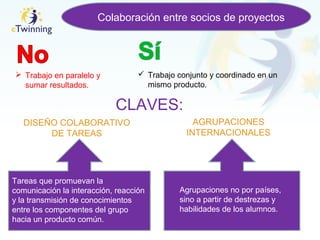 Colaboración entre socios de proyectos
 Trabajo en paralelo y
sumar resultados.
 Trabajo conjunto y coordinado en un
mismo producto.
CLAVES:
DISEÑO COLABORATIVO
DE TAREAS
AGRUPACIONES
INTERNACIONALES
Tareas que promuevan la
comunicación la interacción, reacción
y la transmisión de conocimientos
entre los componentes del grupo
hacia un producto común.
Agrupaciones no por países,
sino a partir de destrezas y
habilidades de los alumnos.
 