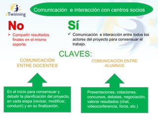 Comunicación e interacción con centros socios
 Compartir resultados
finales en el mismo
soporte.
 Comunicación e interacción entre todos los
actores del proyecto para consensuar el
trabajo.
CLAVES:
COMUNICACIÓN
ENTRE DOCENTES
COMUNICACIÓN ENTRE
ALUMNOS
En el inicio para consensuar y
debatir la planificación del proyecto,
en cada etapa (revisar, modificar,
conducir) y en su finalización.
Presentaciones, votaciones,
concursos, debates, negociación,
valorar resultados (chat,
videoconferencia, foros, etc.)
 