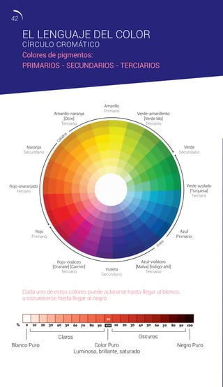 Cada uno de estos colores puede aclararse hasta llegar al blanco,
u oscurecerse hasta llegar al negro.
Blanco Puro Color Puro
Luminoso, brillante, saturado
Claros Oscuros
Negro Puro
Rojo-violáceo
42
 