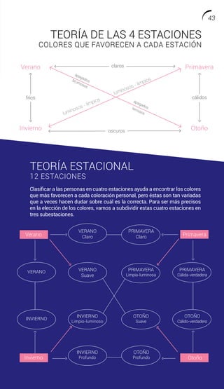 Clasificar a las personas en cuatro estaciones ayuda a encontrar los colores
que más favorecen a cada coloración personal, pero éstas son tan variadas
que a veces hacen dudar sobre cuál es la correcta. Para ser más precisos
en la elección de los colores, vamos a subdividir estas cuatro estaciones en
tres subestaciones.
TEORÍA ESTACIONAL
12 ESTACIONES
TEORÍA DE LAS 4 ESTACIONES
COLORES QUE FAVORECEN A CADA ESTACIÓN
Verano Primavera
VERANO
Claro
VERANO
Suave
INVIERNO
Limpio-luminoso
INVIERNO
Profundo
OTOÑO
Profundo
VERANO
INVIERNO
PRIMAVERA
Claro
PRIMAVERA
Limpia-luminosa
OTOÑO
Suave
PRIMAVERA
Cálida-verdadera
OTOÑO
Cálido-verdadero
OtoñoInvierno
43
 