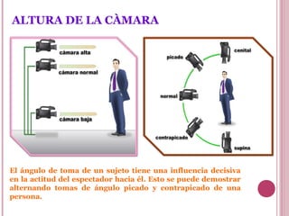 ALTURA DE LA CÀMARA

El ángulo de toma de un sujeto tiene una influencia decisiva
en la actitud del espectador hacia él. Esto se puede demostrar
alternando tomas de ángulo picado y contrapicado de una
persona.

 