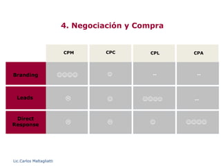 4. Negociación y Compra


                           CPM      CPC       CPL    CPA




Branding                  ☺☺☺☺      ☺         --      --



  Leads                             ☺       ☺☺☺☺     --


 Direct
Response                                     ☺      ☺☺☺☺




Lic.Carlos Maltagliatti
 