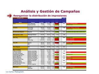 Análisis y Gestión de Campañas
         Reorganizar la distribución de impresiones
                  Campaña XXX                                                                            Profile



                      Media                  Channel          Imp Estim    Free Imp     Clicks   CTR     Clicks
         Clarín                       Ultimo Momento             550,000      102,449       75   0.07%    513      Derivar a Suplemento NEXT
                                      Suplemento Next            117,600       47,168      344   0.73%             DERIVAR ACA


         La Nación                    Home Page                  960,000      240,446      99    0.04%    1100     Cancelar, o Derivar a Tecnologia
                                      Tecnologia                  70,000       23,563     133    0.56%             DERIVAR ACA


         247 Realmedia Regional       Regional                16,000,000    5,271,237   11,606   0.22%   10616     Si podemos subir algun medio, subimos este.


         MSN Argentina y Chile        Messenger/Hotmail        1,450,000      592,613    2,008   0.34%    1989


         Yahoo Arg                    Noticias                   100,000       24,025      308   1.28%    2424     DERIVAR ACA
                                      Mail                       300,000       97,153      411   0.42%             Derivar a NOTICIAS
                                      Home Page               12,000,000      368,332    2,001   0.54%             Derivar a NOTICIAS


         Yahoo MX                     Noticias                   850,000      267,677      803   0.30%    2087     Derivar a Mail
                                      Mail                       900,000      290,745    1,468   0.50%             DERIVAR ACA


         Yahoo Regional               Mail                     1,000,000      321,802    1,031   0.32%    930


         Media Consulting                                      2,490,000    1,015,328    2,791   0.27%
         El Mercurio (Chile)          Noticias, tecnologia       300,000      221,204      789   0.36%    1138
         La Tercera (Chile)           Noticias, tendencias       300,000       29,599       31   0.10%             ELIMINAR
         El Tiempo (Colombia)         Noticias, tecnologia       200,000       37,526      224   0.60%    292
         El Espectador (Colombia)     Noticias, tecnologia       200,000        4,666       57   1.22%             DERIVAR ACA
         El Universal (Mexico)        Noticias, computacion      490,000      106,338      425   0.40%    421
         Reforma (Mexico)             Noticias, Tecnologia       200,000      200,000      124   0.06%     46      ELIMINAR
         Nacion (Costa Rica)          Nacionales, Economia       100,000       14,429      151   1.05%    218      DERIVAR ACA
         Capital Financiero (CR)      Noticias, Tecnologia       100,000        8,388       11   0.13%             ELIMINAR
         El Comercio (Perú)           Negocios, Noticias         200,000        5,714       21   0.37%    670
         La Republica (Perú)          Noticias                   200,000      131,223      393   0.30%
         Primera Hora (Puerto Rico)   Noticias                   100,000      100,000      585   0.59%     42      DERIVAR ACA
         Endi (Puerto Rico)           Noticias, negocios         100,000        9,183       11   0.12%             ELIMINAR


         MSN Andino                   Hotmail                  1,200,000      329,814    1,348   0.41%    2136     Derivar a Messenger
                                      Messenger                  650,000      182,070    1,873   1.03%             DERIVAR ACA



Lic.Carlos Maltagliatti
 