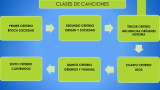CLASES DE CANCIONES 
PRIMER CRITERIO 
ÉPOCA SOCIEDAD 
SEGUNDO CRITERIO 
ORIGEN Y SOCIEDAD 
TERCER CRITERO 
INFLUENCIAS ORÍGENES 
HISTORIA 
CUARTO CRITERIO 
USOS 
QUINTO CRITERIO 
GÉNEROS Y FAMILIAS 
SEXTO CRITERIO 
CONTENIDOS 
