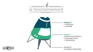 niveau 0 :
un espace disponible
niveau 1 :
création d’animations
 ouvertes à tous
 networking
niveau 2 :
 confiance
 entraide
le fonctionnement
 