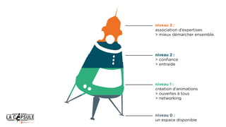 niveau 0 :
un espace disponible
niveau 1 :
création d’animations
 ouvertes à tous
 networking
niveau 2 :
 confiance
 entraide
niveau 3 :
association d’expertises
 mieux démarcher ensemble.
 