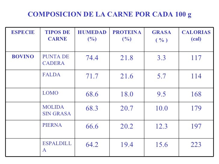 Composicion Nutricional De La Carne De Res Noticias de Carne Composicion Nutricional De La Carne De Res Noticias de Carne