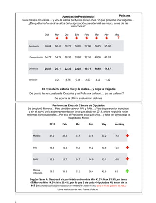 2018 Feb Mar Abr May Abr-May
Morena 37.2 35.5 37.1 37.5 33.2 -4.3
PRI 16.6 13.5 11.2 11.2 10.8 -0.4
PAN 17.9 11.7 14.7 14.9 13.1 -1.8
Otros e
indecisos
28.3 39.3 37.0 36.4 42.9 6.5
Preferencias Elección Cámara de Diputados
Se desplomó Morena… Pero también cayeron PRI y PAN… ¡Y se dispararon los indecisos!
y sin el apoyo de la sobrerepresentación de la que abusó en 2018, ahora no podría hacer
reformas Constitucionales… Por eso el Presidente está que chilla… y falta ver cómo pega la
tragedia del Metro
Según César A. Sandoval Va por México obtendría Min 42.3% Max 63.9%, en tanto
4T/Morena Min 14.0% Max 29.4%, por lo que 3 de cada 4 diputados No serán de la
#4T (https://twitter.com/cesamo70/status/1391177667316125697?s=20). Sería el fin del gobierno de AMLO
Ultima evaluación del mes. Fuente. Polls.mx
Oct Nov Dic Ene Feb Mar Abr May
Aprobación 60.64 60.40 58.72 58.26 57.06 56.25 55.90
Desaprobación 34.77 34.29 36.36 35.98 37.35 40.06 41.03
Diferencia 25.87 26.11 22.36 22.28 19.71 16.19 14.87
Variación 0.24 -3.75 -0.08 -2.57 -3.52 -1.32
Aprobación Presidencial
Seis meses con caída… y vino la caída del Metro en la Línea 12 que provocó una tragedia…
¿De qué tamaño será la caída de la aprobación presidencial en mayo, antes de las
elecciones?
El Presidente estaba mal y de malas… y llegó la tragedia
Se reporta la Ultima evaluación del mes
Polls.mx
De pronto las encuestas de Oraculus y de Polls.mx callaron… ¿o las callaron?
?
2
 