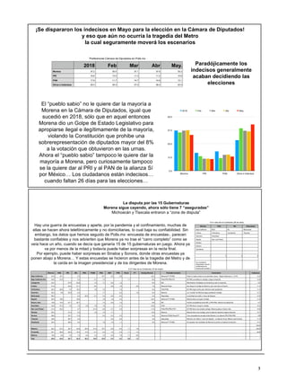 A 41 días de la Contienda (26 de abril)
Morena PAN MC Disputadas
Baja California BCS NL Michoacán
Colima Chihuahua Campeche Tlaxcala
Guerrero Querétaro
Nayarit San Luis Potosí
Sinaloa
Sonora
Zacatecas
7 4 2 2
Se consideran
disputadas cuando
la diferencia es
menos de 5 puntos
La disputa por las 15 Gubernaturas
Morena sigue cayendo, ahora sólo tiene 7 “aseguradas”
Michoacán y Tlaxcala entraron a “zona de disputa”
A 27 días de la Contienda (10 de mayo)
Morena PAN PRI MC PRD PVEM PES RSP FPM Panal PT Ventaja Morena Probable Ganador Comentario Indecisos
Baja California 41.9 19.1 2.3 19.7 2.0 2.6 22.2 Morena-PT-PVEM Hank y Lupita Jones no se permiten crecer. Bajan indecisos a 12.4% 12.4
Baja California Sur 34.6 41.5 2.3 4.1 1.5 1.1 -6.9 PAN-PRI-PRD-PH El PAN consolida su ventaja y sigue creciendo 14.9
Campeche 24.3 27.9 33.8 1.2 1.7 0.5 1.4 -9.5 MC Movimiento Ciudadano se encamina a dar la sorpresa 9.2
Colima 31.6 24.0 21.1 9.5 0.8 1.0 0.6 7.6 Morena-Panal Se redujo la ventaja de Morena, pero aún tiene el triunfo 11.4
Chihuahua 30.4 35.6 7.2 10.5 1.8 1.9 1.4 -5.2 PAN-PRD El PAN sigue arriba pero Morena está apretando 11.2
Guerrero 42.2 3.8 33.8 2.4 1.7 2.2 1.8 8.4 Morena La “Juanita” de Morena sigue perdiendo ventaja 12.1
Michoacán 36.3 2.2 32.9 4.7 3.3 0.9 5.2 3.4 Disputada La entidad se metió a “zona de disputa” 14.5
Nayarit 42.4 19.9 18.8 1.8 1.8 3.4 22.5 Morena-PT-PVEM Morena lleva una gran ventaja 11.9
Nuevo León 14.8 12.4 27.1 33.7 1.2 0.5 1.2 6.6 MC Fuerte competencia entre MC y PRI-PRD, Morena se desplomó 9.1
Querétaro 23.6 47.4 7.0 1.3 2.6 1.8 1.9 4.1 -23.8 PAN El PAN lleva una gran ventaja 10.3
San Luis Potosí 21.3 33.2 4.7 21.0 2.8 3.1 3.3 -11.9 PAN-PRI-PRD-PCP El PAN tiene una amplia ventaja. Morena pelea el tercer sitio 10.6
Sinaloa 45.4 31.4 3.3 1.6 1.5 1.7 14.0 Morena Morena lleva una ventaja, pero la alianza opositora sigue subiendo 15.1
Sonora 39.9 33.7 11.0 2.0 2.3 2.2 6.2 Morena-PVEM-Panal-PT Una competencia cerrada entre Morena y la alianza PRI-PAN-PRD 8.9
Tlaxcala 40.6 36.7 3.5 5.9 2.0 3.9 Disputada Elección se metió a “zona de disputa”. La alianza Si por México cierra fuerte 11.3
Zacatecas 42.4 36.0 3.0 1.8 1.6 1.1 6.4 Morena-PT-PVEM El toqueteo del candidato de Morena le podría complicar la elección 14.1
100.0
Máximo 45.4 47.4 36.7 33.8 32.9 21.0 19.7 5.9 5.2 1.1 1.8 -150.9
Promedio 34.1 26.6 26.5 10.3 17.8 5.7 3.3 1.9 2.4 1.1 1.2 -30.8
Mínimo 14.8 3.8 7.0 1.3 2.6 1.2 1.2 0.5 1.0 1.1 0.6
Gap 30.6 43.6 29.7 32.5 30.3 19.8 18.5 5.4 4.2 0.0 1.2
Hay una guerra de encuestas y aparte, por la pandemia y el confinamiento, muchas de
ellas se hacen ahora telefónicamente y no domiciliarias, lo cual baja su confiabilidad. Sin
embargo, los datos que hemos seguido de Polls.mx -encuesta de encuestas-, parecen
bastante confiables y nos advierten que Morena ya no trae el “carro completo” como se
veía hace un año, cuando se decía que ganaría 15 de 15 gubernaturas en juego. Ahora ya
va por menos de la mitad y todavía puede haber sorpresas en la recta final.
Por ejemplo, puede haber sorpresas en Sinaloa y Sonora, donde otras encuestas ya
ponen abajo a Morena… Y estas encuestas se hicieron antes de la tragedia del Metro y de
la caída en la imagen presidencial y de los dirigentes de Morena.
Preferencias Cámara de Diputados en Polls.mx
2018 Feb Mar Abr May.
Morena 37.2 35.5 37.1 37.5 33.2
PRI 16.6 13.5 11.2 11.2 10.8
PAN 17.9 11.7 14.7 14.9 13.1
Otros e indecisos 28.3 39.3 37.0 36.4 42.9
¡Se dispararon los indecisos en Mayo para la elección en la Cámara de Diputados!
y eso que aún no ocurría la tragedia del Metro
la cual seguramente moverá los escenarios
0.0
12.5
25.0
37.5
50.0
Morena PRI PAN Otros e indecisos
2018 Feb Mar Abr May.
El “pueblo sabio” no le quiere dar la mayoría a
Morena en la Cámara de Diputados, igual que
sucedió en 2018, sólo que en aquel entonces
Morena dio un Golpe de Estado Legislativo para
apropiarse ilegal e ilegítimamente de la mayoría,
violando la Constitución que prohibe una
sobrerepresentación de diputados mayor del 8%
a la votación que obtuvieron en las urnas.
Ahora el “pueblo sabio” tampoco le quiere dar la
mayoría a Morena, pero curiosamente tampoco
se la quiere dar al PRI y al PAN de la alianza Sí
por México… Los ciudadanos están indecisos…
cuando faltan 26 días para las elecciones…
Paradójicamente los
indecisos generalmente
acaban decidiendo las
elecciones
3
 