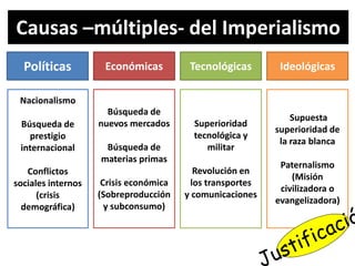 Causas –múltiples- del Imperialismo
Políticas Económicas Tecnológicas Ideológicas
Nacionalismo
Búsqueda de
prestigio
internacional
Conflictos
sociales internos
(crisis
demográfica)
Búsqueda de
nuevos mercados
Búsqueda de
materias primas
Crisis económica
(Sobreproducción
y subconsumo)
Superioridad
tecnológica y
militar
Revolución en
los transportes
y comunicaciones
Supuesta
superioridad de
la raza blanca
Paternalismo
(Misión
civilizadora o
evangelizadora)
 