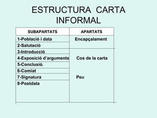 ESTRUCTURA  CARTA INFORMAL 1-Població i data  Encapçalament 2-Salutació  3-Introducció  4-Exposició d’arguments  Cos de la carta  5-Conclusió.  6-Comiat 7-Signatura  Peu 8-Postdata SUBAPARTATS APARTATS 