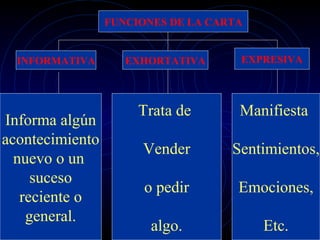 FUNCIONES DE LA CARTA


  INFORMATIVA       EXHORTATIVA      EXPRESIVA



                      Trata de       Manifiesta
Informa algún
acontecimiento
                      Vender        Sentimientos,
  nuevo o un
     suceso
                       o pedir       Emociones,
   reciente o
    general.
                        algo.            Etc.
 