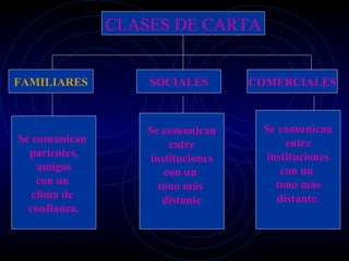 CLASES DE CARTA


FAMILIARES         SOCIALES         COMERCIALES



                   Se comunican      Se comunican
Se comunican            entre             entre
  parientes,        instituciones     instituciones
    amigos             con un            con un
    con un            tono más          tono más
   clima de            distante         distante.
  confianza.
 
