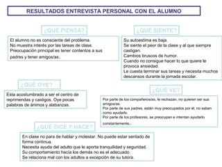 ¿QUÉ PIENSA?
El alumno no es consciente del problema.
No muestra interés por las tareas de clase.
Preocupación principal es tener contentos a sus
padres y tener amigos/as.
¿QUÉ OYE?
Esta acostumbrado a ser el centro de
reprimendas y castigos. Oye pocas
palabras de ánimos y alabanzas.
¿QUÉ SIENTE?
Su autoestima es baja.
Se siente el peor de la clase y al que siempre
castigan.
Cambios bruscos de humor.
Cuando no consigue hacer lo que quiere le
provoca ansiedad.
Le cuesta terminar sus tareas y necesita muchos
descansos durante la jornada escolar.
¿QUÉ VE?
Por parte de los compañeros/as, le rechazan, no quieren ser sus
amigos/as.
Por parte de sus padres, están muy preocupados por él, no saben
como ayudarlo.
Por parte de los profesores, se preocupan e intentan ayudarlo
constantemente.
¿QUÉ DICE Y HACE?
En clase no para de hablar y molestar. No puede estar sentado de
forma continua.
Necesita ayuda del adulto que le aporta tranquilidad y seguridad.
Su comportamiento hacía los demás no es el adecuado.
Se relaciona mal con los adultos a excepción de su tutora.
RESULTADOS ENTREVISTA PERSONAL CON EL ALUMNO
 
