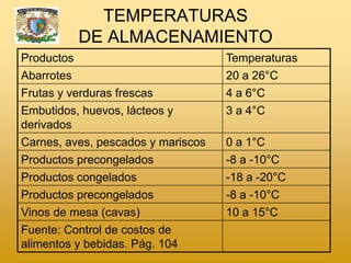 TEMPERATURAS
          DE ALMACENAMIENTO
Productos                           Temperaturas
Abarrotes                           20 a 26°C
Frutas y verduras frescas           4 a 6°C
Embutidos, huevos, lácteos y        3 a 4°C
derivados
Carnes, aves, pescados y mariscos   0 a 1°C
Productos precongelados             -8 a -10°C
Productos congelados                -18 a -20°C
Productos precongelados             -8 a -10°C
Vinos de mesa (cavas)               10 a 15°C
Fuente: Control de costos de
alimentos y bebidas. Pág. 104
 