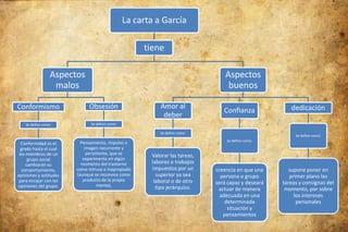 La carta a García

                                                     tiene

                  Aspectos                                                       Aspectos
                   malos                                                          buenos

Conformismo                   Obsesión                    Amor al                                      dedicación
                                                                                Confianza
                                                           deber
    Se define como:           Se define como:

                                                          Se define como:
                                                                                                         Se define como:
                                                                                 Se define como:
  Conformidad es el       Pensamiento, impulso o
  grado hasta el cual       imagen recurrente y
 los miembros de un          persistente, que se
                           experimenta en algún
                                                       Valorar las tareas,
      grupo social
     cambiarán su         momento del trastorno        labores o trabajos
   comportamiento,      como intruso e inapropiado     impuestos por un      creencia en que una       supone poner en
opiniones y actitudes   (aunque se reconoce como         superior ya sea       persona o grupo         primer plano las
 para encajar con las      producto de la propia        laboral o de otro
                                   mente),                                   será capaz y deseará   tareas y consignas del
opiniones del grupo.                                     tipo jerárquico.     actuar de manera       momento, por sobre
                                                                               adecuada en una           los intereses
                                                                                 determinada              personales
                                                                                  situación y
                                                                                pensamientos
 