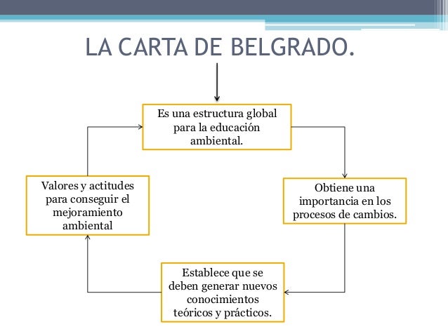 La carta de belgrado