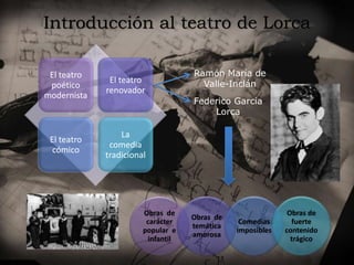 Introducción al teatro de Lorca
El teatro
poético
modernista
El teatro
renovador
El teatro
cómico
La
comedia
tradicional
F...