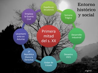 Primera
mitad
del s. XX
España en
decadencia
Semana
Trágica
Desarrollo
industrial
Desastre
1921
Golpe de
Estado
2ª
Repúbli...