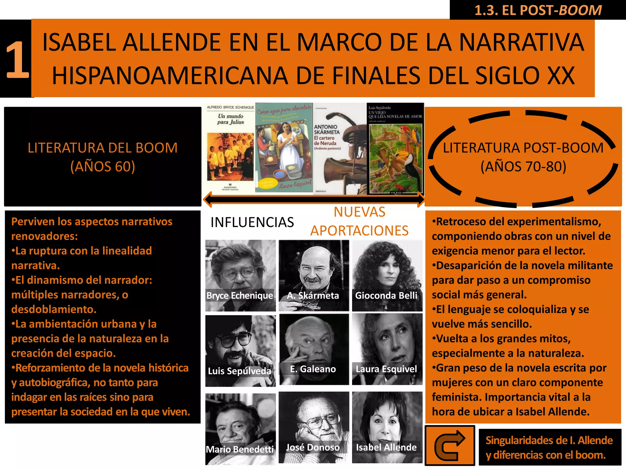 1.3. EL POST-BOOM

      ISABEL ALLENDE EN EL MARCO DE LA NARRATIVA
1      HISPANOAMERICANA DE FINALES DEL SIGLO XX

   LITERATURA DEL BOOM                                                                      LITERATURA POST-BOOM
         (AÑOS 60)                                                                               (AÑOS 70-80)

                                                                  NUEVAS
Perviven los aspectos narrativos          INFLUENCIAS                                     •Retroceso del experimentalismo,
renovadores:                                                   APORTACIONES               componiendo obras con un nivel de
•La ruptura con la linealidad                                                             exigencia menor para el lector..
narrativa.                                                                                •Desaparición de la novela militante
•El dinamismo del narrador:                                                               para dar paso a un compromiso
múltiples narradores, o                  Bryce Echenique   A. Skármeta   Gioconda Belli   social más general.
desdoblamiento.                                                                           •El lenguaje se coloquializa y se
•La ambientación urbana y la                                                              vuelve más sencillo.
presencia de la naturaleza en la                                                          •Vuelta a los grandes mitos,
creación del espacio.                                                                     especialmente a la naturaleza.
•Reforzamiento de la novela histórica    Luis Sepúlveda    E. Galeano    Laura Esquivel   •Gran peso de la novela escrita por
y autobiográfica, no tanto para                                                           mujeres con un claro componente
indagar en las raíces sino para                                                           feminista. Importancia vital a la
presentar la sociedad en la que viven.                                                    hora de ubicar a Isabel Allende.

                                                                                                    Singularidades de I. Allende
                                         Mario Benedetti   José Donoso   Isabel Allende
                                                                                                    y diferencias con el boom.
 