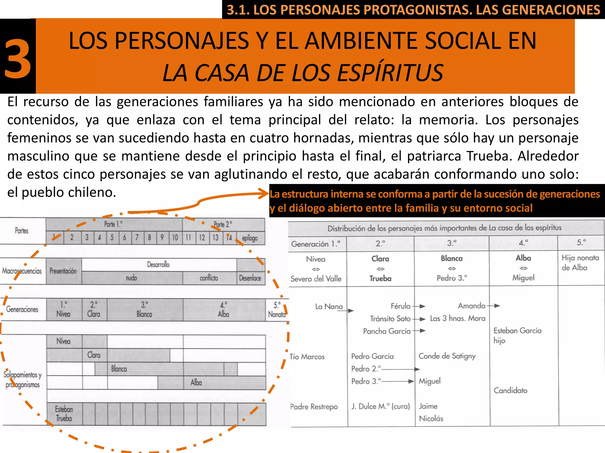 3.1. LOS PERSONAJES PROTAGONISTAS. LAS GENERACIONES

           LOS PERSONAJES Y EL AMBIENTE SOCIAL EN
3                  LA CASA DE LOS ESPÍRITUS
El recurso de las generaciones familiares ya ha sido mencionado en anteriores bloques de
contenidos, ya que enlaza con el tema principal del relato: la memoria. Los personajes
femeninos se van sucediendo hasta en cuatro hornadas, mientras que sólo hay un personaje
masculino que se mantiene desde el principio hasta el final, el patriarca Trueba. Alrededor
de estos cinco personajes se van aglutinando el resto, que acabarán conformando uno solo:
el pueblo chileno.                        La estructura interna se conforma a partir de la sucesión de generaciones
                                                  y el diálogo abierto entre la familia y su entorno social
 