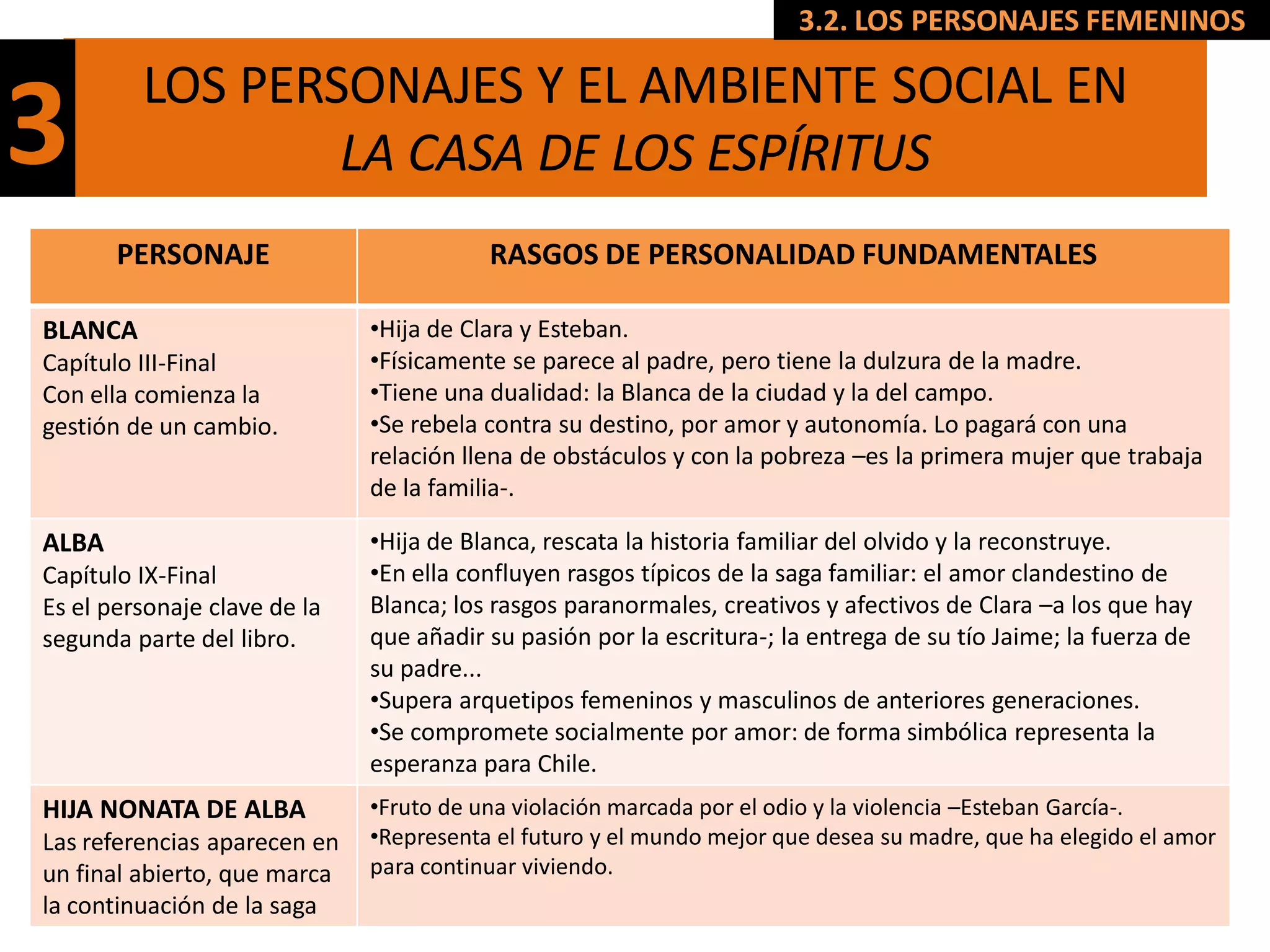 3.2. LOS PERSONAJES FEMENINOS

         LOS PERSONAJES Y EL AMBIENTE SOCIAL EN
3                LA CASA DE LOS ESPÍRITUS
       PERSONAJE                         RASGOS DE PERSONALIDAD FUNDAMENTALES

BLANCA                        •Hija de Clara y Esteban.
Capítulo III-Final            •Físicamente se parece al padre, pero tiene la dulzura de la madre.
Con ella comienza la          •Tiene una dualidad: la Blanca de la ciudad y la del campo.
gestión de un cambio.         •Se rebela contra su destino, por amor y autonomía. Lo pagará con una
                              relación llena de obstáculos y con la pobreza –es la primera mujer que trabaja
                              de la familia-.

ALBA                          •Hija de Blanca, rescata la historia familiar del olvido y la reconstruye.
Capítulo IX-Final             •En ella confluyen rasgos típicos de la saga familiar: el amor clandestino de
Es el personaje clave de la   Blanca; los rasgos paranormales, creativos y afectivos de Clara –a los que hay
segunda parte del libro.      que añadir su pasión por la escritura-; la entrega de su tío Jaime; la fuerza de
                              su padre...
                              •Supera arquetipos femeninos y masculinos de anteriores generaciones.
                              •Se compromete socialmente por amor: de forma simbólica representa la
                              esperanza para Chile.
HIJA NONATA DE ALBA           •Fruto de una violación marcada por el odio y la violencia –Esteban García-.
Las referencias aparecen en   •Representa el futuro y el mundo mejor que desea su madre, que ha elegido el amor
un final abierto, que marca   para continuar viviendo.
la continuación de la saga
 