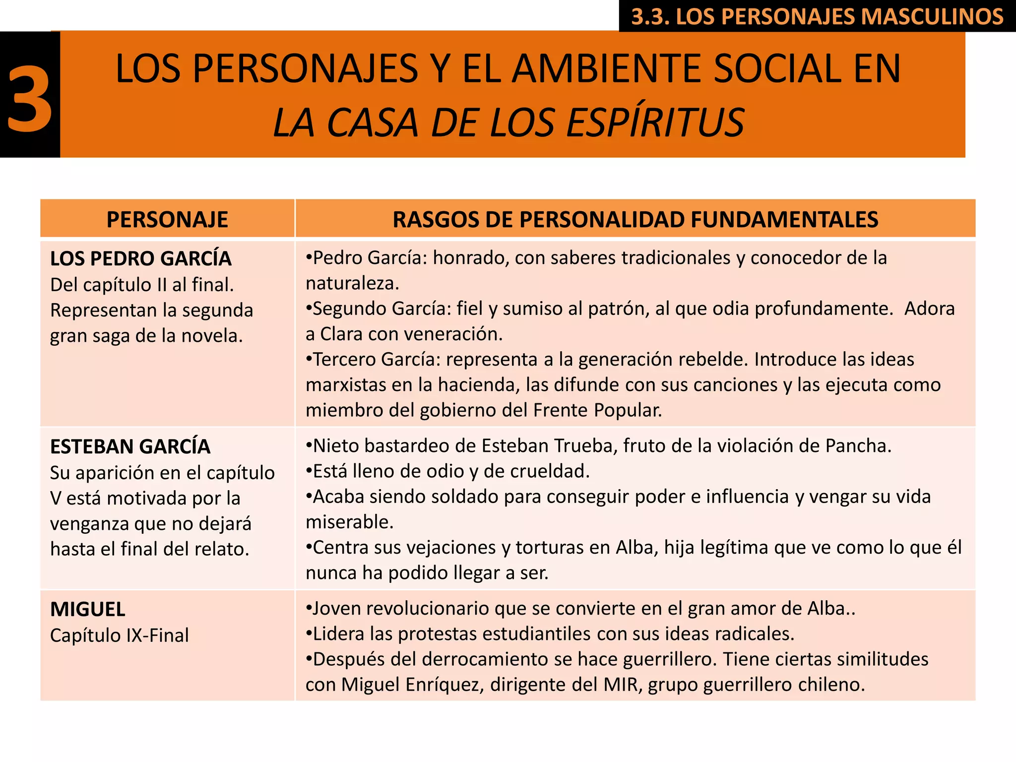 3.3. LOS PERSONAJES MASCULINOS

       LOS PERSONAJES Y EL AMBIENTE SOCIAL EN
3              LA CASA DE LOS ESPÍRITUS

      PERSONAJE                         RASGOS DE PERSONALIDAD FUNDAMENTALES
LOS PEDRO GARCÍA              •Pedro García: honrado, con saberes tradicionales y conocedor de la
Del capítulo II al final.     naturaleza.
Representan la segunda        •Segundo García: fiel y sumiso al patrón, al que odia profundamente. Adora
gran saga de la novela.       a Clara con veneración.
                              •Tercero García: representa a la generación rebelde. Introduce las ideas
                              marxistas en la hacienda, las difunde con sus canciones y las ejecuta como
                              miembro del gobierno del Frente Popular.
ESTEBAN GARCÍA                •Nieto bastardeo de Esteban Trueba, fruto de la violación de Pancha.
Su aparición en el capítulo   •Está lleno de odio y de crueldad.
V está motivada por la        •Acaba siendo soldado para conseguir poder e influencia y vengar su vida
venganza que no dejará        miserable.
hasta el final del relato.    •Centra sus vejaciones y torturas en Alba, hija legítima que ve como lo que él
                              nunca ha podido llegar a ser.
MIGUEL                        •Joven revolucionario que se convierte en el gran amor de Alba..
Capítulo IX-Final             •Lidera las protestas estudiantiles con sus ideas radicales.
                              •Después del derrocamiento se hace guerrillero. Tiene ciertas similitudes
                              con Miguel Enríquez, dirigente del MIR, grupo guerrillero chileno.
 