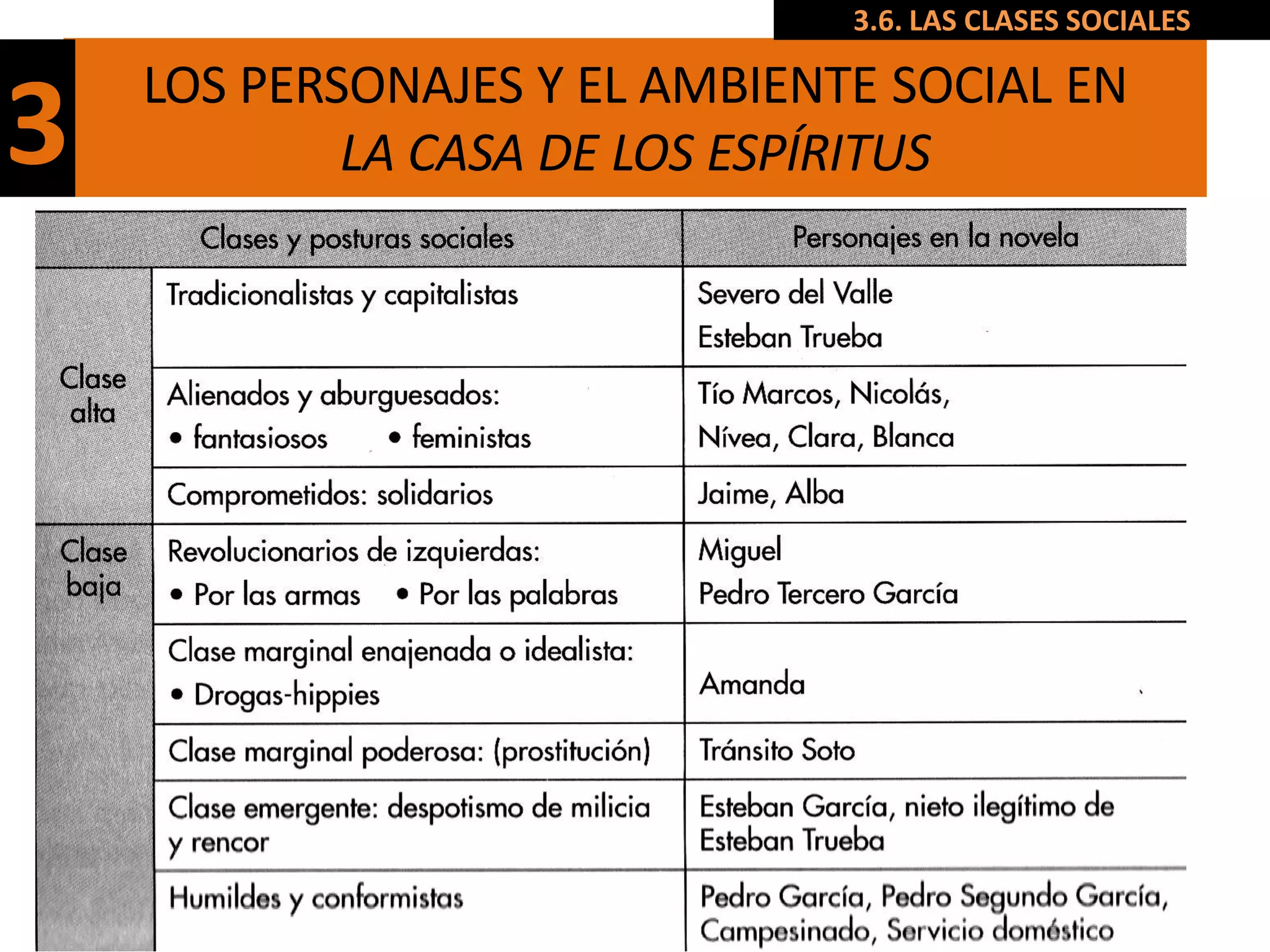 3.6. LAS CLASES SOCIALES

    LOS PERSONAJES Y EL AMBIENTE SOCIAL EN
3           LA CASA DE LOS ESPÍRITUS
 