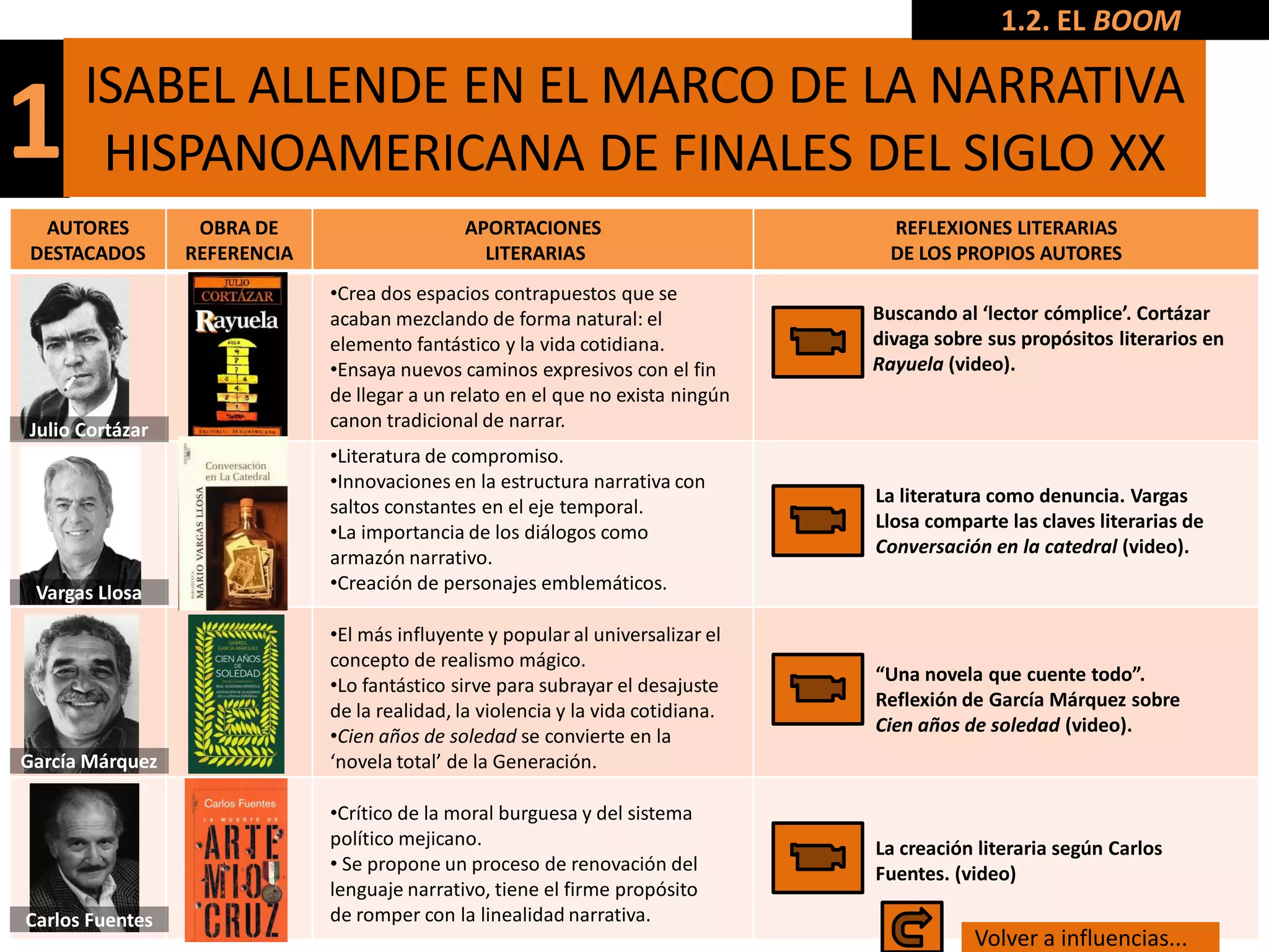 1.2. EL BOOM

      ISABEL ALLENDE EN EL MARCO DE LA NARRATIVA
1      HISPANOAMERICANA DE FINALES DEL SIGLO XX
 AUTORES          OBRA DE                     APORTACIONES                          REFLEXIONES LITERARIAS
DESTACADOS       REFERENCIA                     LITERARIAS                          DE LOS PROPIOS AUTORES
                              •Crea dos espacios contrapuestos que se
                              acaban mezclando de forma natural: el               Buscando al ‘lector cómplice’. Cortázar
                              elemento fantástico y la vida cotidiana.            divaga sobre sus propósitos literarios en
                              •Ensaya nuevos caminos expresivos con el fin        Rayuela (video).
                              de llegar a un relato en el que no exista ningún
Julio Cortázar                canon tradicional de narrar.
                              •Literatura de compromiso.
                              •Innovaciones en la estructura narrativa con
                                                                                  La literatura como denuncia. Vargas
                              saltos constantes en el eje temporal.
                                                                                  Llosa comparte las claves literarias de
                              •La importancia de los diálogos como
                                                                                  Conversación en la catedral (video).
                              armazón narrativo.
 Vargas Llosa                 •Creación de personajes emblemáticos.

                              •El más influyente y popular al universalizar el
                              concepto de realismo mágico.
                                                                                  “Una novela que cuente todo”.
                              •Lo fantástico sirve para subrayar el desajuste
                                                                                  Reflexión de García Márquez sobre
                              de la realidad, la violencia y la vida cotidiana.
                                                                                  Cien años de soledad (video).
                              •Cien años de soledad se convierte en la
García Márquez                ‘novela total’ de la Generación.

                              •Crítico de la moral burguesa y del sistema
                              político mejicano.                                  La creación literaria según Carlos
                              • Se propone un proceso de renovación del           Fuentes. (video)
                              lenguaje narrativo, tiene el firme propósito
Carlos Fuentes                de romper con la linealidad narrativa.
                                                                                             Volver a influencias...
 