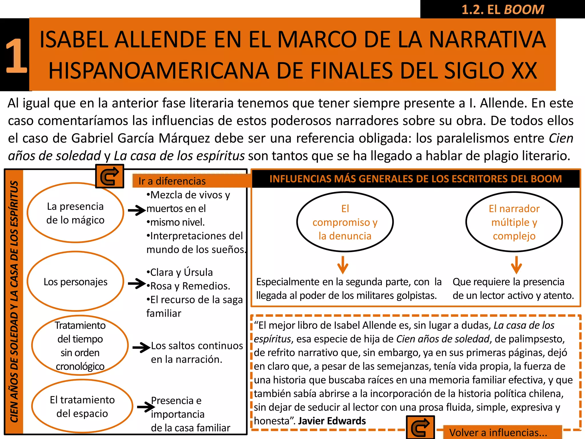 1.2. EL BOOM

                                                  ISABEL ALLENDE EN EL MARCO DE LA NARRATIVA
1                                                  HISPANOAMERICANA DE FINALES DEL SIGLO XX
Al igual que en la anterior fase literaria tenemos que tener siempre presente a I. Allende. En este
caso comentaríamos las influencias de estos poderosos narradores sobre su obra. De todos ellos
el caso de Gabriel García Márquez debe ser una referencia obligada: los paralelismos entre Cien
años de soledad y La casa de los espíritus son tantos que se ha llegado a hablar de plagio literario.
                                                                    Ir a diferencias             INFLUENCIAS MÁS GENERALES DE LOS ESCRITORES DEL BOOM
CIEN AÑOS DE SOLEDAD Y LA CASA DE LOS ESPÍRITUS




                                                                      •Mezcla de vivos y
                                                  La presencia        muertos en el                              El                                 El narrador
                                                  de lo mágico        •mismo nivel.                        compromiso y                             múltiple y
                                                                      •Interpretaciones del                 la denuncia                              complejo
                                                                      mundo de los sueños.

                                                                     •Clara y Úrsula
                                                  Los personajes     •Rosa y Remedios.        Especialmente en la segunda parte, con la Que requiere la presencia
                                                                     •El recurso de la saga   llegada al poder de los militares golpistas. de un lector activo y atento.
                                                                     familiar
                                                    Tratamiento                            “El mejor libro de Isabel Allende es, sin lugar a dudas, La casa de los
                                                     del tiempo                            espíritus, esa especie de hija de Cien años de soledad, de palimpsesto,
                                                                      Los saltos continuos
                                                      sin orden                            de refrito narrativo que, sin embargo, ya en sus primeras páginas, dejó
                                                                      en la narración.
                                                    cronológico                            en claro que, a pesar de las semejanzas, tenía vida propia, la fuerza de
                                                                                           una historia que buscaba raíces en una memoria familiar efectiva, y que
                                                                                           también sabía abrirse a la incorporación de la historia política chilena,
                                                   El tratamiento     Presencia e
                                                                                           sin dejar de seducir al lector con una prosa fluida, simple, expresiva y
                                                    del espacio       importancia
                                                                                           honesta”. Javier Edwards
                                                                      de la casa familiar                                                Volver a influencias...
 