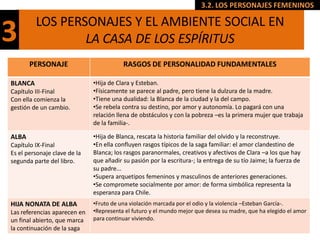 3.2. LOS PERSONAJES FEMENINOS

         LOS PERSONAJES Y EL AMBIENTE SOCIAL EN
3                LA CASA DE LOS ESPÍRITUS
       PERSONAJE                         RASGOS DE PERSONALIDAD FUNDAMENTALES

BLANCA                        •Hija de Clara y Esteban.
Capítulo III-Final            •Físicamente se parece al padre, pero tiene la dulzura de la madre.
Con ella comienza la          •Tiene una dualidad: la Blanca de la ciudad y la del campo.
gestión de un cambio.         •Se rebela contra su destino, por amor y autonomía. Lo pagará con una
                              relación llena de obstáculos y con la pobreza –es la primera mujer que trabaja
                              de la familia-.

ALBA                          •Hija de Blanca, rescata la historia familiar del olvido y la reconstruye.
Capítulo IX-Final             •En ella confluyen rasgos típicos de la saga familiar: el amor clandestino de
Es el personaje clave de la   Blanca; los rasgos paranormales, creativos y afectivos de Clara –a los que hay
segunda parte del libro.      que añadir su pasión por la escritura-; la entrega de su tío Jaime; la fuerza de
                              su padre...
                              •Supera arquetipos femeninos y masculinos de anteriores generaciones.
                              •Se compromete socialmente por amor: de forma simbólica representa la
                              esperanza para Chile.
HIJA NONATA DE ALBA           •Fruto de una violación marcada por el odio y la violencia –Esteban García-.
Las referencias aparecen en   •Representa el futuro y el mundo mejor que desea su madre, que ha elegido el amor
un final abierto, que marca   para continuar viviendo.
la continuación de la saga
 