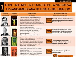 1.2. EL BOOM

      ISABEL ALLENDE EN EL MARCO DE LA NARRATIVA
1      HISPANOAMERICANA DE FINALES DEL SIGLO XX
 AUTORES          OBRA DE                     APORTACIONES                          REFLEXIONES LITERARIAS
DESTACADOS       REFERENCIA                     LITERARIAS                          DE LOS PROPIOS AUTORES
                              •Crea dos espacios contrapuestos que se
                              acaban mezclando de forma natural: el               Buscando al ‘lector cómplice’. Cortázar
                              elemento fantástico y la vida cotidiana.            divaga sobre sus propósitos literarios en
                              •Ensaya nuevos caminos expresivos con el fin        Rayuela (video).
                              de llegar a un relato en el que no exista ningún
Julio Cortázar                canon tradicional de narrar.
                              •Literatura de compromiso.
                              •Innovaciones en la estructura narrativa con
                                                                                  La literatura como denuncia. Vargas
                              saltos constantes en el eje temporal.
                                                                                  Llosa comparte las claves literarias de
                              •La importancia de los diálogos como
                                                                                  Conversación en la catedral (video).
                              armazón narrativo.
 Vargas Llosa                 •Creación de personajes emblemáticos.

                              •El más influyente y popular al universalizar el
                              concepto de realismo mágico.
                                                                                  “Una novela que cuente todo”.
                              •Lo fantástico sirve para subrayar el desajuste
                                                                                  Reflexión de García Márquez sobre
                              de la realidad, la violencia y la vida cotidiana.
                                                                                  Cien años de soledad (video).
                              •Cien años de soledad se convierte en la
García Márquez                ‘novela total’ de la Generación.

                              •Crítico de la moral burguesa y del sistema
                              político mejicano.                                  La creación literaria según Carlos
                              • Se propone un proceso de renovación del           Fuentes. (video)
                              lenguaje narrativo, tiene el firme propósito
Carlos Fuentes                de romper con la linealidad narrativa.
                                                                                             Volver a influencias...
 