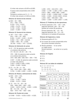 67© 2008 Santillana Educación, S. L.
El millar más cercano a 8.435 es 8.000.
El precio está comprendido entre 2.000
y 3.000.
Compara la centena con 5 ᭤ 2 Ͻ 5.
El millar más cercano a 2.240 es 2.000.
Refuerzo 12: Sumas de dos números
1. 834 ϩ 62 ϭ 896.
571 ϩ 408 ϭ 979.
6.153 ϩ 374 ϭ 6.527.
3.265 ϩ 2.476 ϭ 5.741.
5.749 ϩ 2.591 ϭ 8.340.
2.637 ϩ 4.364 ϭ 7.001.
Refuerzo 13: Sumas de tres números
1. 187 ϩ 214 ϩ 691 ϭ 1.092.
631 ϩ 149 ϩ 22 ϭ 802.
8.461 ϩ 3.425 ϩ 3.321 ϭ 15.207.
9.302 ϩ 721 ϩ 396 ϭ 10.419.
3.083 ϩ 368 ϩ 78 ϭ 3.529.
16.706 ϩ 4.921 ϩ 375 ϭ 22.002.
Refuerzo 14: Estimación de sumas
1. 47 ϩ 23. Se aproxima cada sumando
a la decena más próxima.
47 ᭤ 50; 23 ᭤ 20; 50 ϩ 20 ϭ 70.
376 ϩ 289. Se aproxima cada sumando
a la centena más próxima.
376 ᭤ 400; 289 ᭤ 300; 400 ϩ 300 ϭ 700.
2.937 ϩ 5.168. Se aproxima cada sumando
al millar más próximo.
2.937 ᭤ 3.000; 5.168 ᭤ 5.000;
3.000 ϩ 5.000 ϭ 8.000.
2. 27 ϩ 4 ᭤ 30 ϩ 4 ϭ 34.
226 ϩ 615 ᭤ 200 ϩ 600 ϭ 800.
3.704 ϩ 1.198 ᭤ 4.000 ϩ 1.000 ϭ 5.000.
Refuerzo 15: Restas y estimaciones de restas
1. 649 Ϫ 434 ϭ 215.
768 Ϫ 74 ϭ 694.
5.241 Ϫ 2.367 ϭ 2.874.
8.306 Ϫ 4.472 ϭ 3.834.
2. 72 Ϫ 34 ᭤ 70 Ϫ 30 ϭ 40.
936 Ϫ 848 ᭤ 900 Ϫ 800 ϭ 100.
4.633 Ϫ 3.874 ᭤ 5.000 Ϫ 4.000 ϭ 1.000.
88 Ϫ 51 ᭤ 90 Ϫ 50 ϭ 40.
693 Ϫ 479 ᭤ 700 Ϫ 500 ϭ 200.
Refuerzo 16: Prueba de la resta
1. 9.548 Ϫ 5.023 ϭ 4.525; 5.023 ϩ 4.525.
1.295 Ϫ 876 ϭ 419; 876 ϩ 419.
3.092 Ϫ 1.728 ϭ 1.364; 1.728 ϩ 1.364.
5.873 Ϫ 986 ϭ 4.887; 986 ϩ 4.887.
8.245 Ϫ 6.387 ϭ 1.858; 6.387 ϩ 1.858.
9.361 Ϫ 2.845 ϭ 6.516; 2.845ϩ 6.516.
1.254 Ϫ 845 ϭ 409; 845 ϩ 409.
2.923 Ϫ 1.818 ϭ 1.105; 1.818 ϩ 1.105.
Refuerzo 17: Problemas de dos operaciones
1. Primera operación: 275 Ϫ 135 ϭ 140.
Segunda operación: 140 Ϫ 65 ϭ 85.
Quedan por vender 85 periódicos.
Primera operación: 68 Ϫ 19 ϭ 49.
Segunda operación: 49 ϩ 13 ϭ 62.
Continúan en el autobús 62 personas.
Refuerzo 18: Segmentos y restas
1. Respuesta gráfica (R. G.).
2. Es la parte de la recta comprendida entre
dos puntos llamados extremos.
3. Rectas paralelas Ϫ no se cortan
en ningún punto.
Rectas secantes Ϫ se cortan en un punto.
R. G.
Refuerzo 19: Ángulos
1. R. G.
2. R. G.
3. R. G.
Refuerzo 20: Las tablas de multiplicar
1. 2 ϩ 2 ϩ 2 ᭤ 2 ϫ 3.
9 ϩ 9 ᭤ 9 ϫ 2.
5 ϩ 5ϩ 5ϩ 5 ᭤ 5 ϫ 4.
7 ϩ 7 ϩ 7 ϩ 7ϩ 7 ᭤ 7 ϫ 5.
2.
3.
2 ؋ 4
2 y 4
8
3 ؋ 1
3 y 1
3
4 ؋ 5
4 y 5
20
5 ؋ 3
5 y 3
15
Factores
Producto
6 ؋ 2
6 y 2
12
7 ؋ 5
7 y 5
35
8 ؋ 6
8 y 6
48
9 ؋ 7
9 y 7
63
Factores
Producto
8 ϫ 5 ϭ 40
3 ϫ 4 ϭ 12
6 ϫ 9 ϭ 54
2 ϫ 7 ϭ 14
5 ϫ 10 ϭ 50
7 ϫ 3 ϭ 21
4 ϫ 6 ϭ 24
9 ϫ 2 ϭ 18
7 ϫ 9 ϭ 63
912682 _ 0001-0072.qxd 30/1/08 10:57 Página 67
 