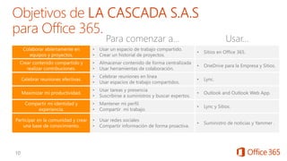 • Usar un espacio de trabajo compartido.
• Crear un historial de proyectos.
• Sitios en Office 365.
• Almacenar contenido de forma centralizada
• Usar herramientas de colaboración.
• OneDrive para la Empresa y Sitios.
• Celebrar reuniones en línea
• Usar espacios de trabajo compartidos.
• Lync.
• Usar tareas y presencia
• Suscribirse a suministros y buscar expertos.
• Outlook and Outlook Web App.
• Mantener mi perfil.
• Compartir mi trabajo.
• Lync y Sitios.
• Usar redes sociales
• Compartir información de forma proactiva.
• Suministro de noticias y Yammer .
 