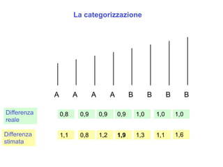 La categorizzazione
A A A A B B B B
Differenza
reale
0,8 0,9 0,9 0,9 1,0 1,0 1,0
Differenza
stimata
1,1 0,8 1,2 1,9 1,3 1,1 1,6
 