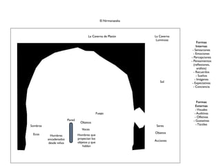 La Caverna de Platón
Hombres
encadenados
desde niños
Sombras
Fuego
Pared
Sol
Objetos
Ecos
Voces
Hombres que
proyectan los
objetos y que
hablan
Seres
Objetos
Acciones
La Caverna
Luminosa
El Nirmanayaka
Formas
Externas
-Visuales
- Auditivas
- Olfativas
- Gustativas
- Táctiles
Formas
Internas
- Sensaciones
- Emociones
- Percepciones
- Pensamientos
(reﬂexiones,
análisis)
- Recuerdos
- Sueños
- Imágenes
- Expectativas
- Conciencia
 
